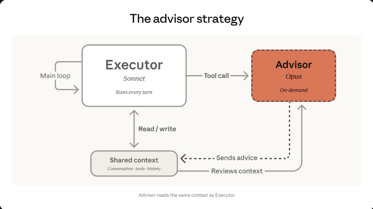 Advisor Strategy:一個讓我改變 Agent 架構思維的小模式